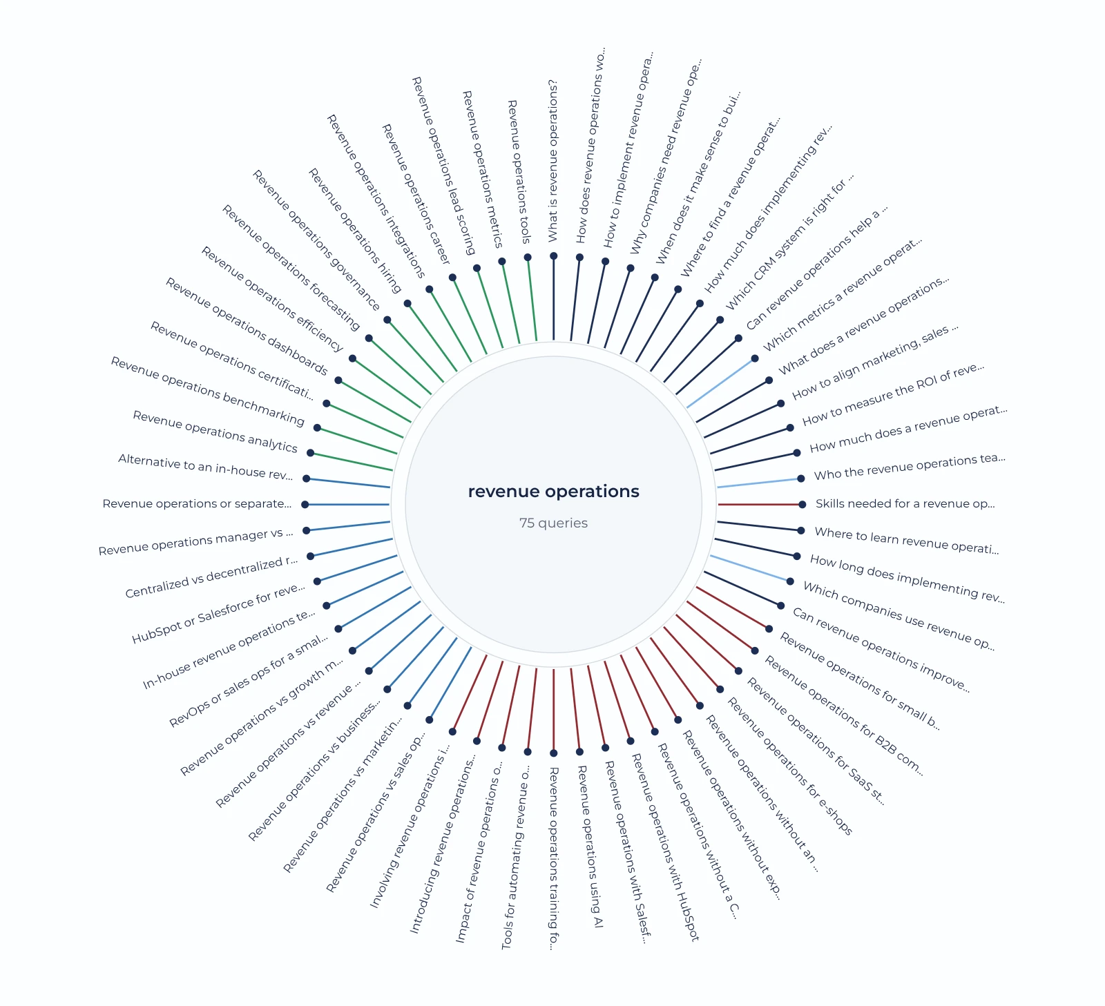 Query wheel from the research